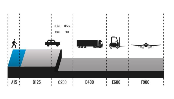 Types & Load Classification of Manhole Covers - Castings Services